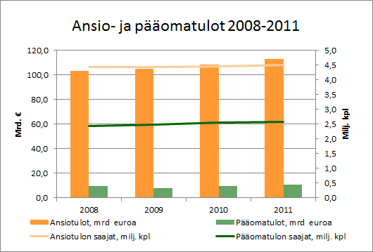 Ansio- ja pääomatulot 2008-2011